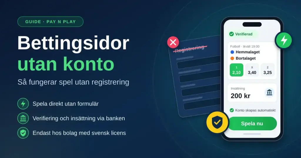 Grafik för betting utan konto med rubriken "Bettingsidor utan konto", en mobil som visar ett fotbollsspel med odds, insättning på 200 kr och knappen "Spela nu", bredvid ett överstruket registreringsformulär och en sköld som symboliserar svensk licens.