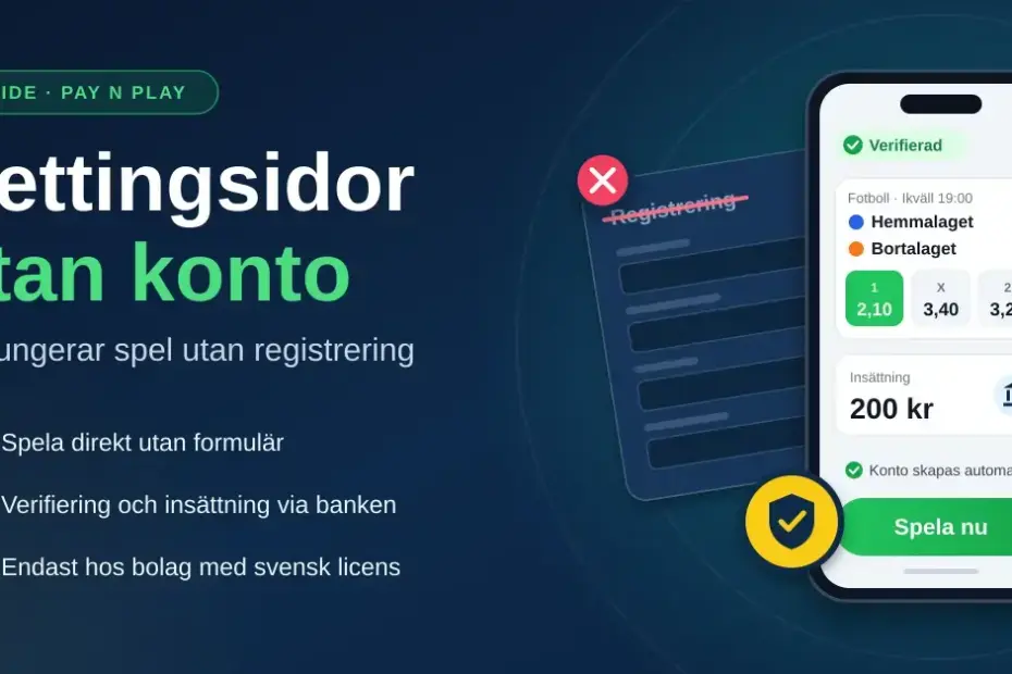 Grafik för betting utan konto med rubriken "Bettingsidor utan konto", en mobil som visar ett fotbollsspel med odds, insättning på 200 kr och knappen "Spela nu", bredvid ett överstruket registreringsformulär och en sköld som symboliserar svensk licens.