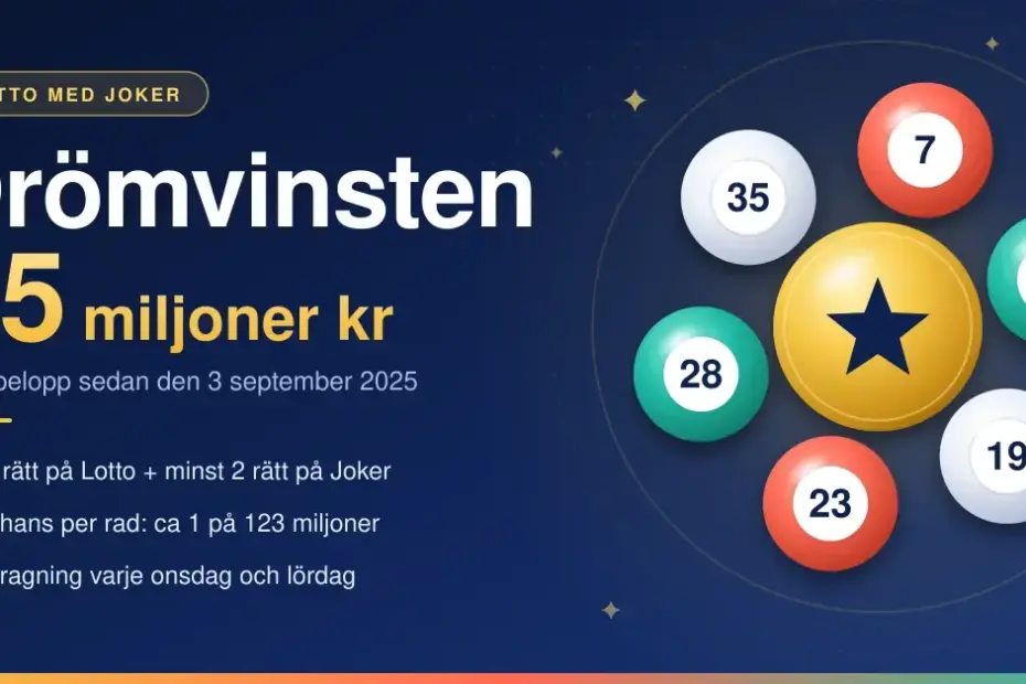 Grafik i mörkblått och guld med rubriken Drömvinsten – 25 miljoner kr, en gyllene lottokula med stjärna omgiven av sex numrerade lottokulor samt fakta om att det krävs 7 rätt på Lotto och minst 2 rätt på Joker.