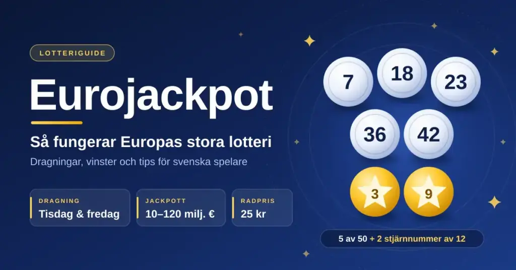 Grafik i blått och guld med rubriken ”Eurojackpot – så fungerar Europas stora lotteri”, vita och gula lottokulor samt snabbfakta om dragning tisdag och fredag, jackpott på 10–120 miljoner euro och radpris 25 kr.
