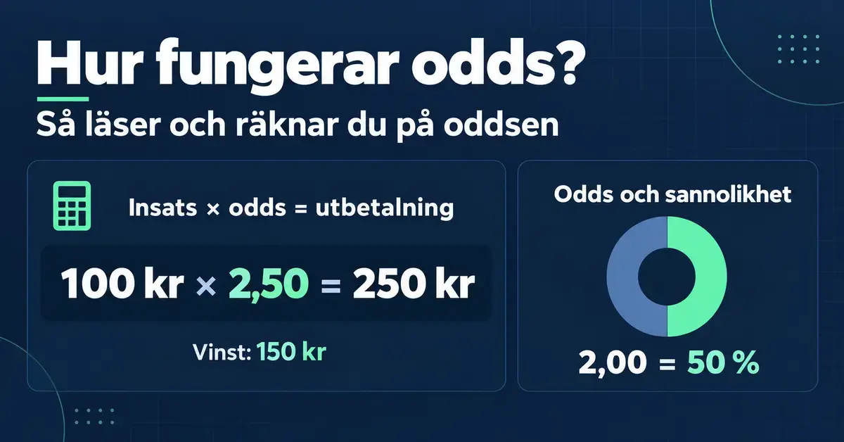 Grafik som visar att 100 kr i insats till odds 2,50 ger 250 kr i utbetalning och 150 kr i vinst, samt att odds 2,00 motsvarar 50 procents implicit sannolikhet.