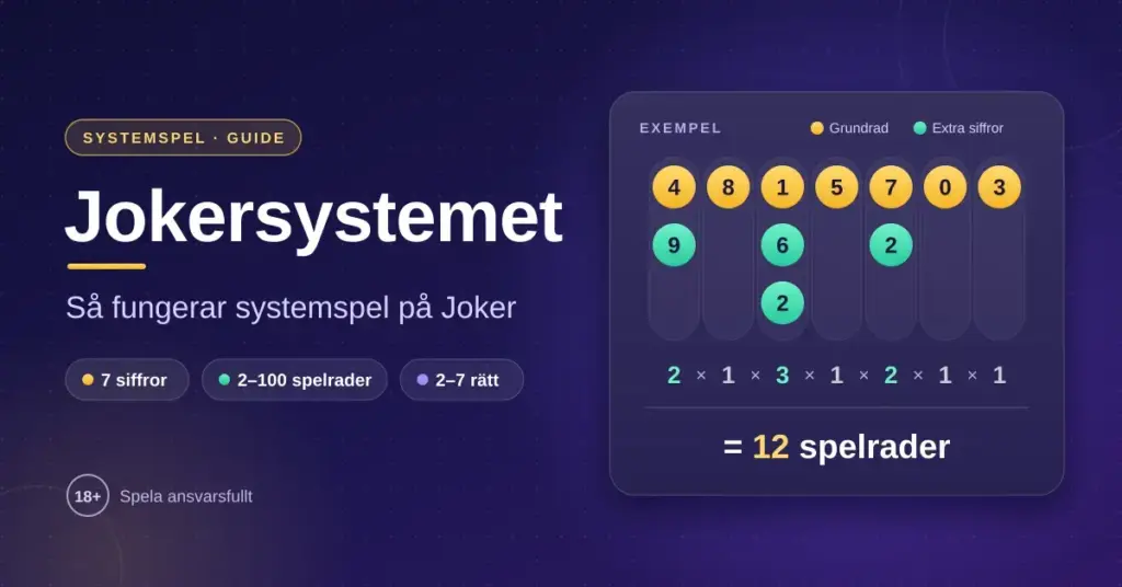 Grafik som förklarar jokersystemet med ett exempel där antalet valda siffror i varje kolumn multipliceras, 2 × 1 × 3 × 1 × 2 × 1 × 1, vilket ger 12 spelrader.