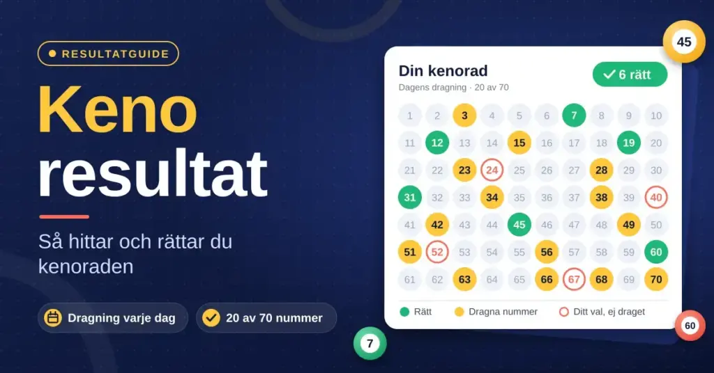 Grafik med rubriken ”Keno resultat – så hittar och rättar du kenoraden” bredvid en rättad kenorad med 70 nummer, där dragna nummer är gulmarkerade och sex rätt är markerade i grönt.