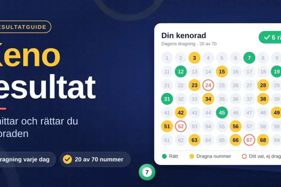 Grafik med rubriken ”Keno resultat – så hittar och rättar du kenoraden” bredvid en rättad kenorad med 70 nummer, där dragna nummer är gulmarkerade och sex rätt är markerade i grönt.