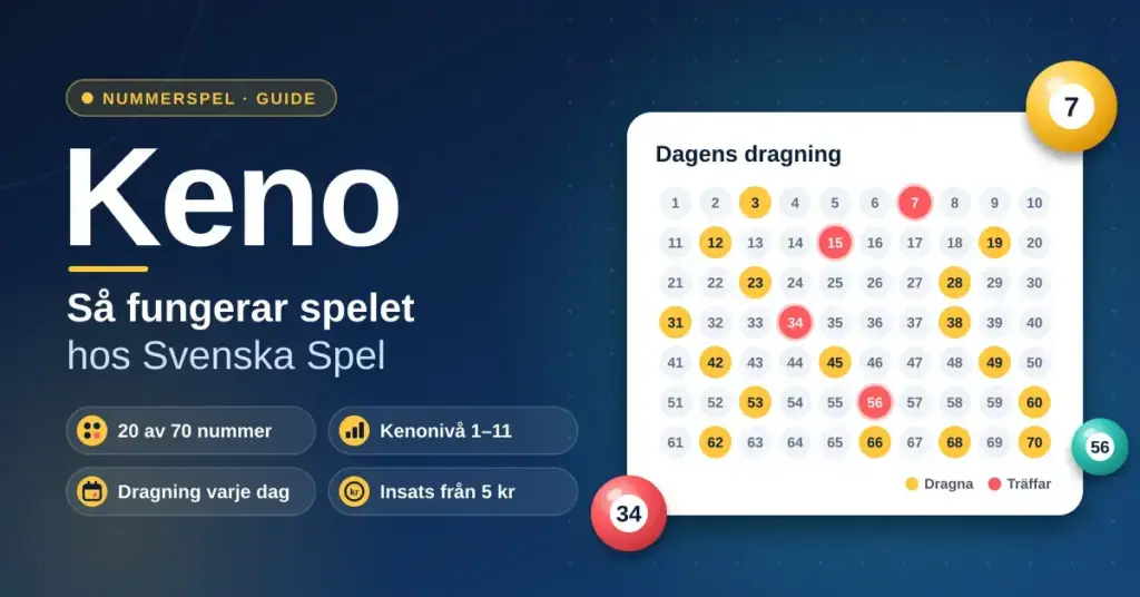 Grafik om Keno hos Svenska Spel med rubriken ”Så fungerar spelet”, snabbfakta om 20 av 70 nummer, Kenonivå 1–11, dagliga dragningar och insats från 5 kr samt en kenokupong med dragna nummer och färgglada lottkulor.