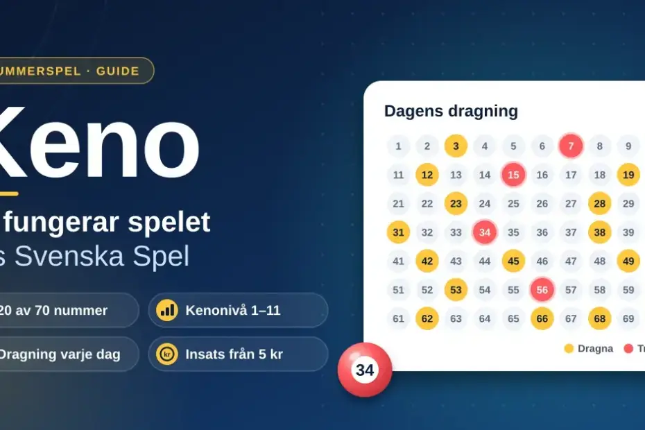 Grafik om Keno hos Svenska Spel med rubriken ”Så fungerar spelet”, snabbfakta om 20 av 70 nummer, Kenonivå 1–11, dagliga dragningar och insats från 5 kr samt en kenokupong med dragna nummer och färgglada lottkulor.