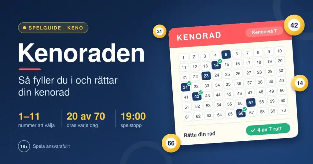 Illustration av en kenokupong med siffrorna 1–70 där sju valda nummer är markerade och fyra av dem bockade som rätt, bredvid gula kenobollar och texten "Kenoraden – så fyller du i och rättar din kenorad".