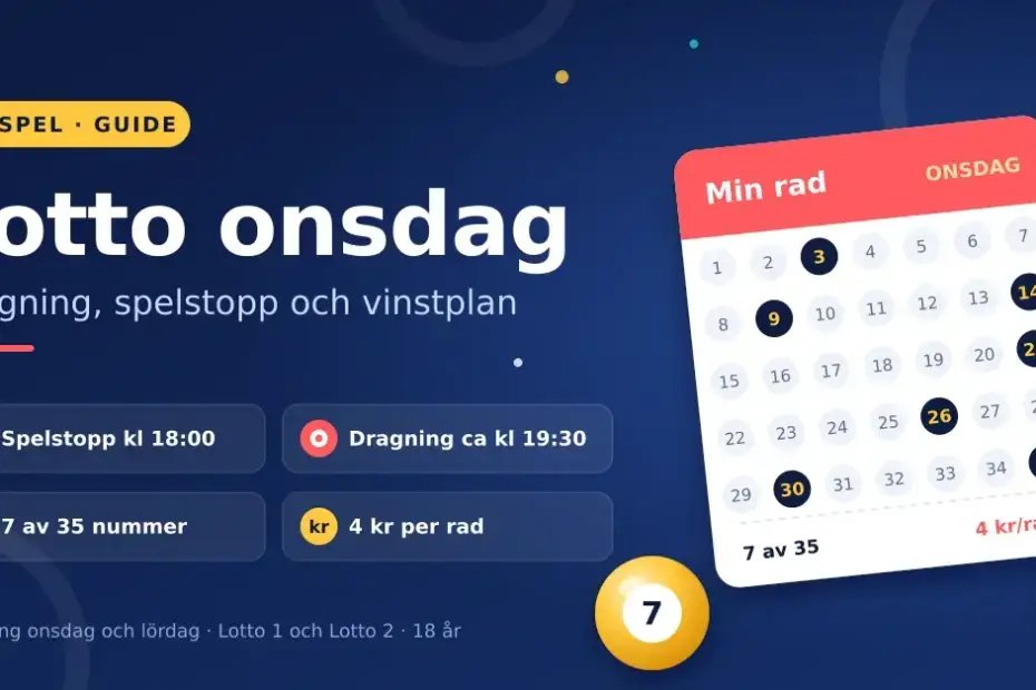 Illustration av en Lottokupong med sju markerade nummer av 35 och färgglada lottobollar bredvid rubriken Lotto onsdag, med spelstopp kl 18:00, dragning ca kl 19:30, 7 av 35 nummer och 4 kr per rad.