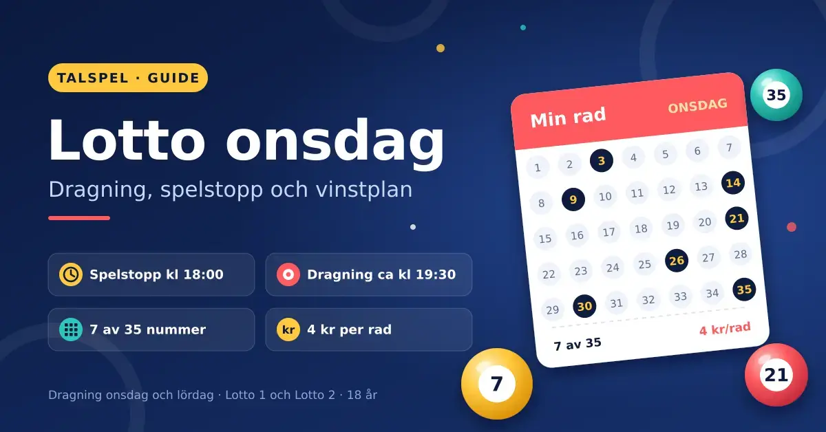 Illustration av en Lottokupong med sju markerade nummer av 35 och färgglada lottobollar bredvid rubriken Lotto onsdag, med spelstopp kl 18:00, dragning ca kl 19:30, 7 av 35 nummer och 4 kr per rad.