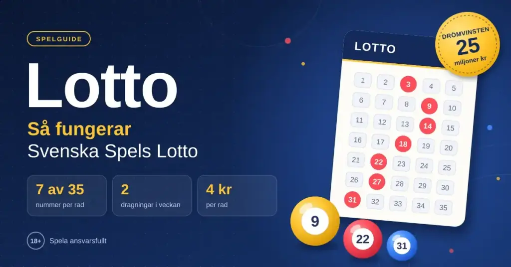 Illustration med rubriken ”Lotto – så fungerar Svenska Spels Lotto” som visar en lottokupong med 7 av 35 markerade nummer, tre färgglada lottobollar, en etikett om Drömvinsten på 25 miljoner kronor och snabbfakta om pris och dragningar.