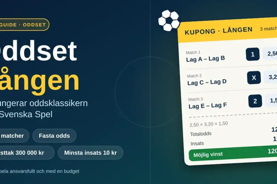 Grafik med rubriken ”Oddset Lången – så fungerar oddsklassikern från Svenska Spel” bredvid en illustrerad spelkupong med tre matcher där oddsen 2,50 × 3,20 × 1,50 ger totaloddset 12,00 och en möjlig vinst på 120 kr vid en insats på 10 kr.