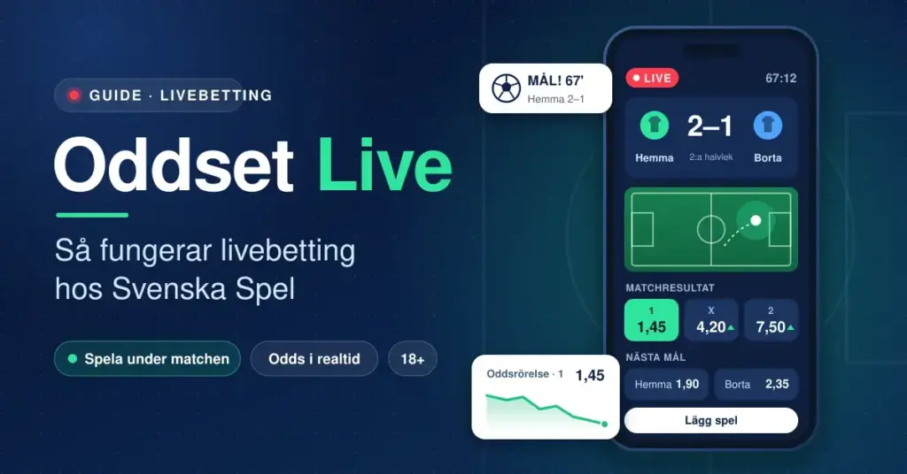 Grafik med rubriken "Oddset Live – så fungerar livebetting hos Svenska Spel" och en mobil som visar en pågående fotbollsmatch med liveodds, ställningen 2–1 och en graf över hur oddsen ändras i realtid.