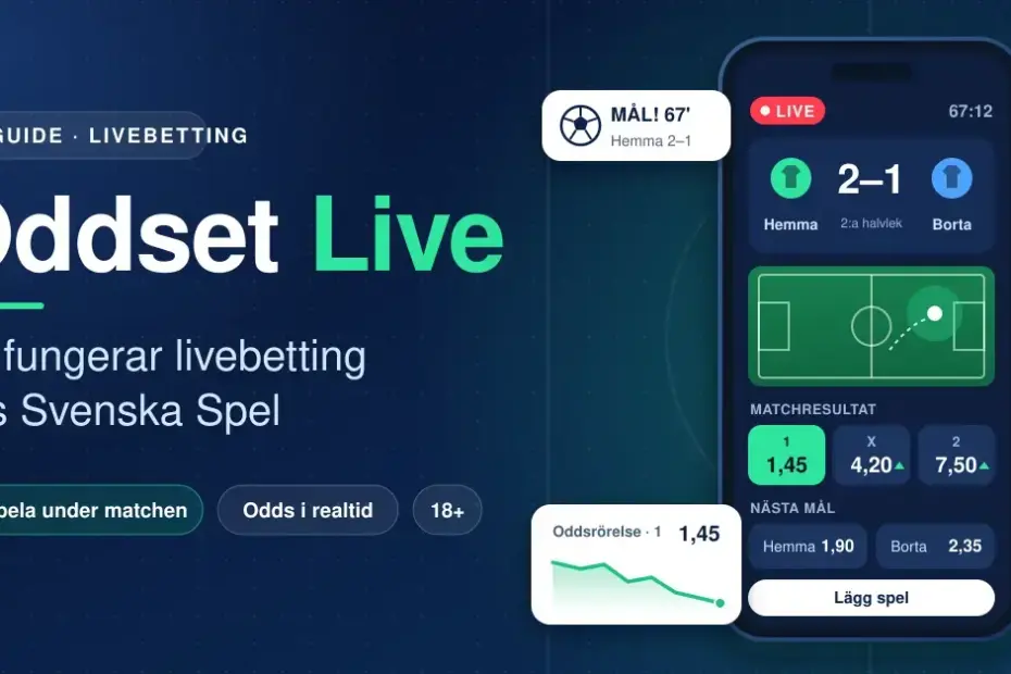 Grafik med rubriken "Oddset Live – så fungerar livebetting hos Svenska Spel" och en mobil som visar en pågående fotbollsmatch med liveodds, ställningen 2–1 och en graf över hur oddsen ändras i realtid.