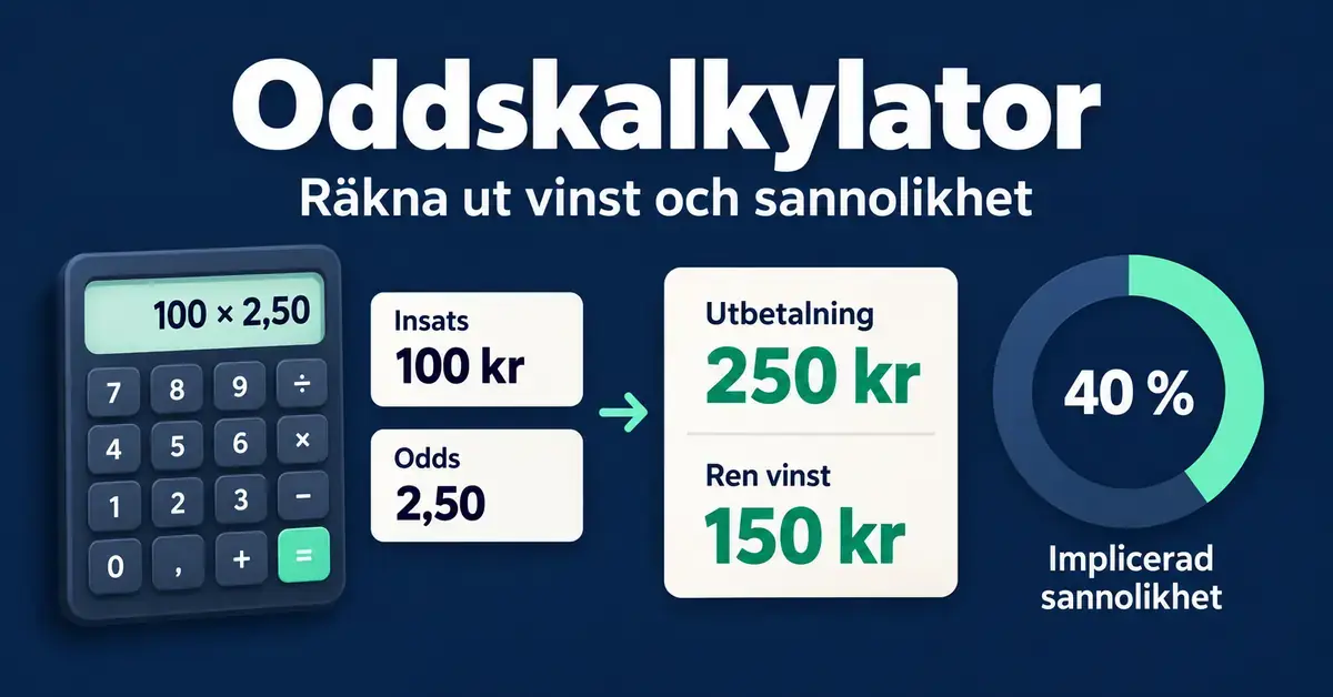 Illustration av en oddskalkylator där 100 kr i insats till odds 2,50 ger 250 kr i utbetalning, 150 kr i ren vinst och 40 procents implicerad sannolikhet.