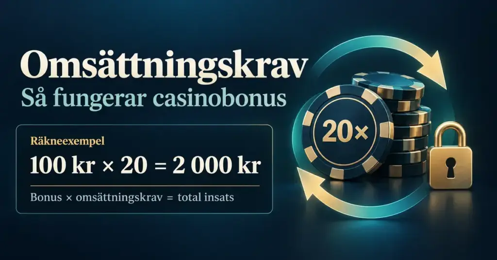 Illustration av omsättningskrav med casinomarker, cirkulära pilar och ett hänglås samt räkneexemplet 100 kronor i bonus gånger 20 ger 2 000 kronor i total insats.