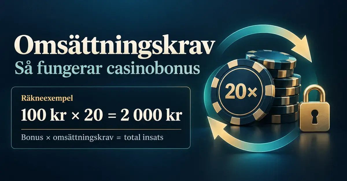 Illustration av omsättningskrav med casinomarker, cirkulära pilar och ett hänglås samt räkneexemplet 100 kronor i bonus gånger 20 ger 2 000 kronor i total insats.
