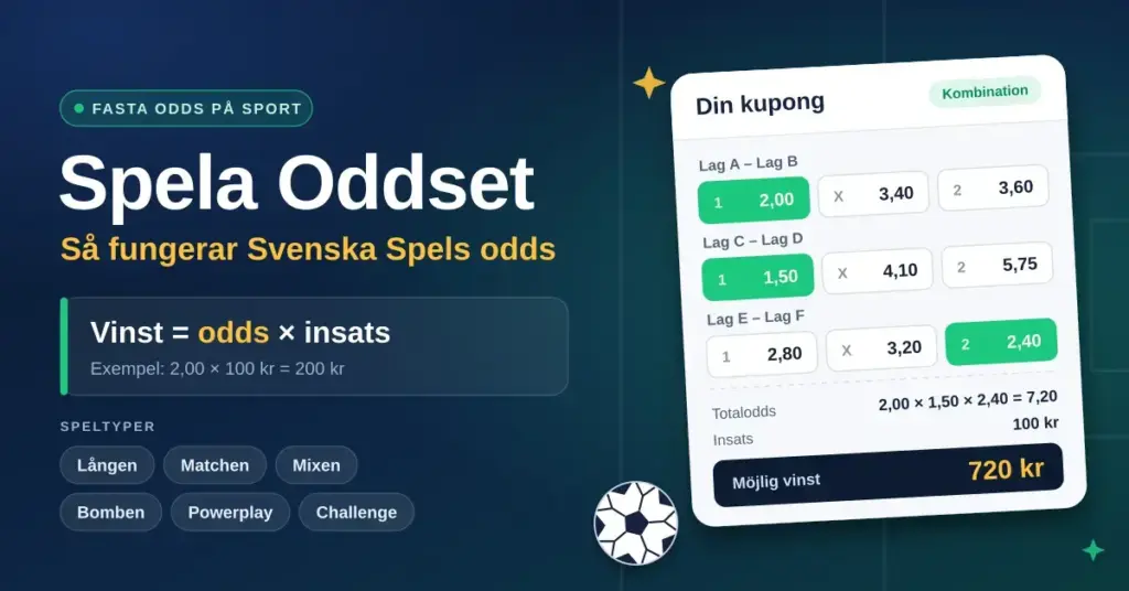 Grafik med rubriken ”Spela Oddset – så fungerar Svenska Spels odds”, formeln vinst = odds × insats, Oddsets speltyper och en spelkupong med tre matcher där totaloddset 7,20 och insatsen 100 kr ger en möjlig vinst på 720 kr.