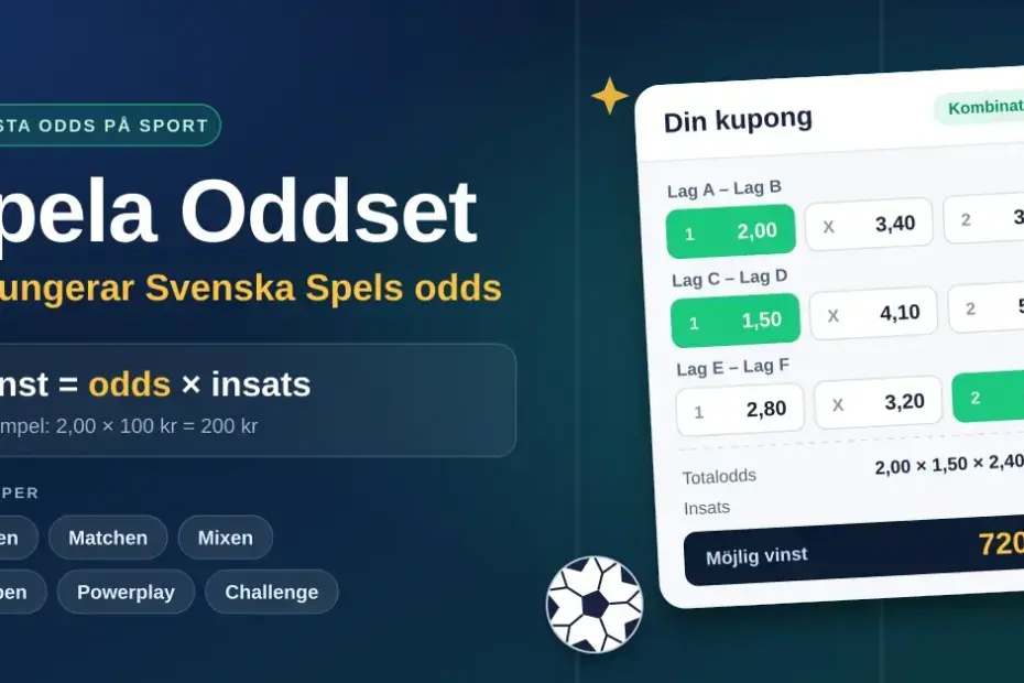 Grafik med rubriken ”Spela Oddset – så fungerar Svenska Spels odds”, formeln vinst = odds × insats, Oddsets speltyper och en spelkupong med tre matcher där totaloddset 7,20 och insatsen 100 kr ger en möjlig vinst på 720 kr.