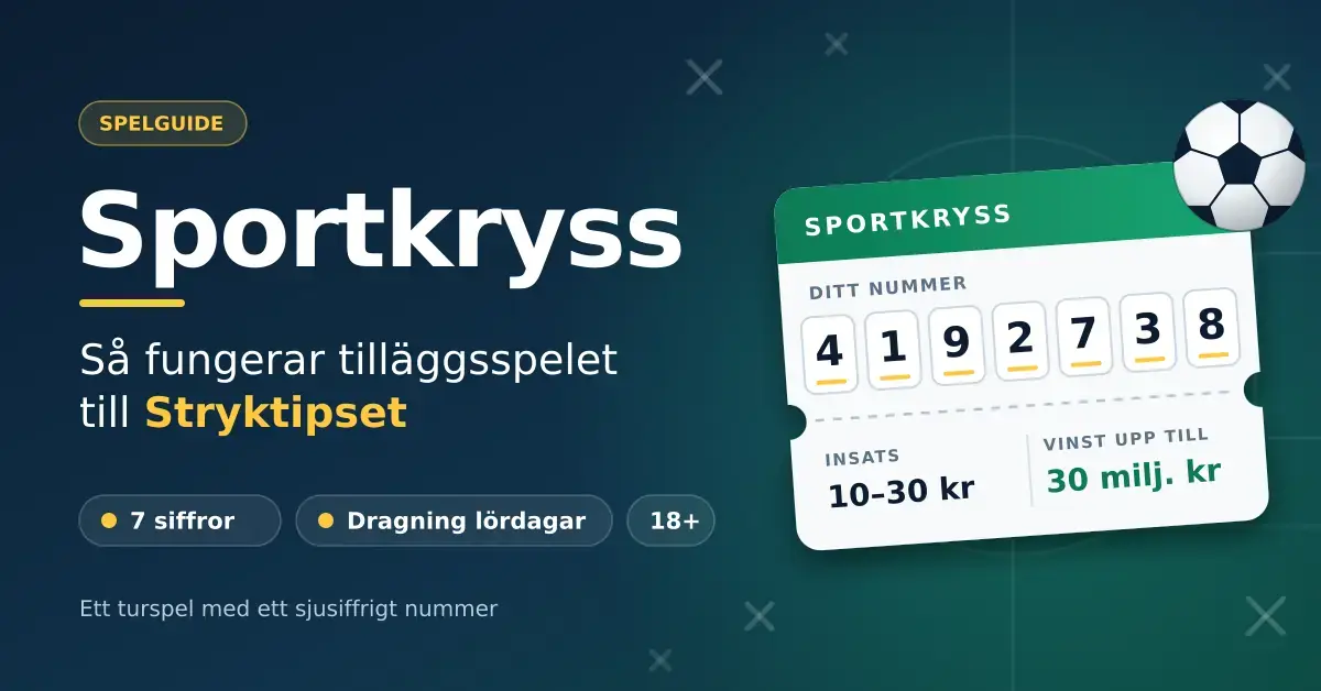 Grafik med rubriken ”Sportkryss – så fungerar tilläggsspelet till Stryktipset” och en stiliserad spelkupong med ett sjusiffrigt nummer, insats 10–30 kr och vinst upp till 30 miljoner kronor bredvid en fotboll mot mörkblå bakgrund.