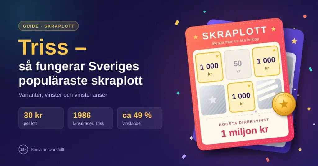 Illustration av en skraplott där tre fält visar 1 000 kr och ett guldmynt skrapar fram resten, bredvid rubriken "Triss – så fungerar Sveriges populäraste skraplott" och snabbfakta om pris, lanseringsår och vinstandel.