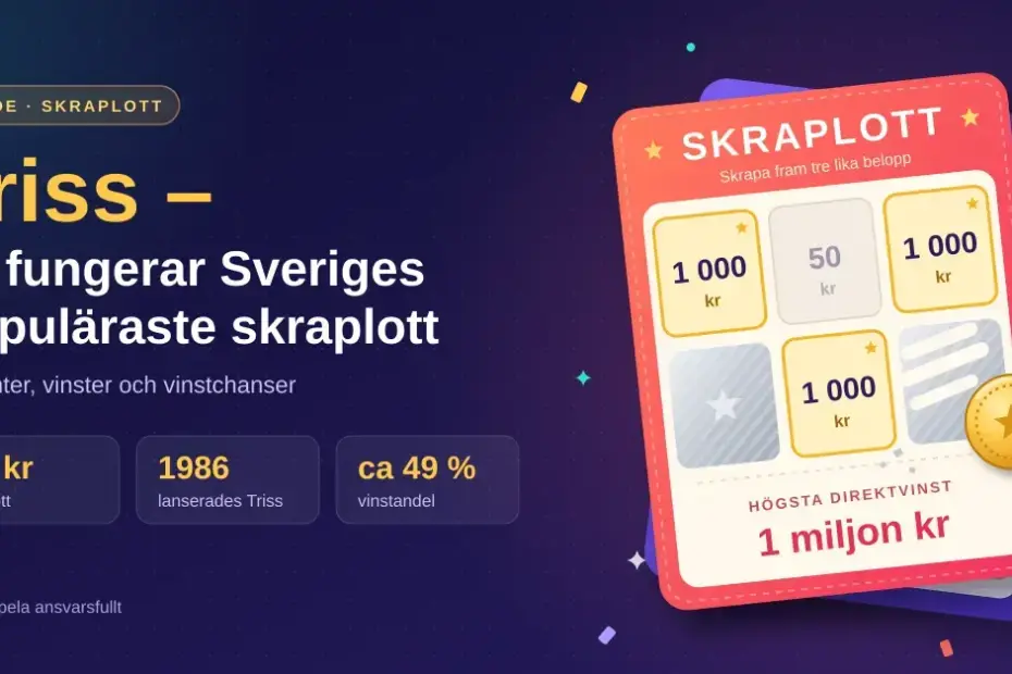 Illustration av en skraplott där tre fält visar 1 000 kr och ett guldmynt skrapar fram resten, bredvid rubriken "Triss – så fungerar Sveriges populäraste skraplott" och snabbfakta om pris, lanseringsår och vinstandel.