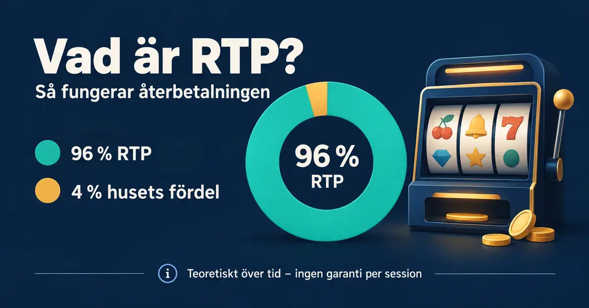 Illustration av en spelautomat och ett cirkeldiagram som visar 96 procent RTP och 4 procent husets fördel, med en påminnelse om att återbetalningen är teoretisk över tid och inte garanterad per session.